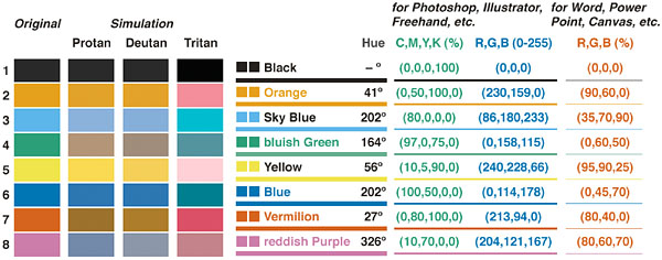 A table suggesting unambiguous screen colors that work also for the colorblind from http://jfly.iam.u-tokyo.ac.jp/color/#pallet
